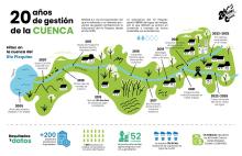 20 años de gestión de la cuenca 