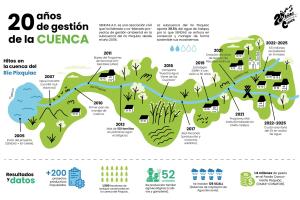 20 años de gestión de la cuenca 